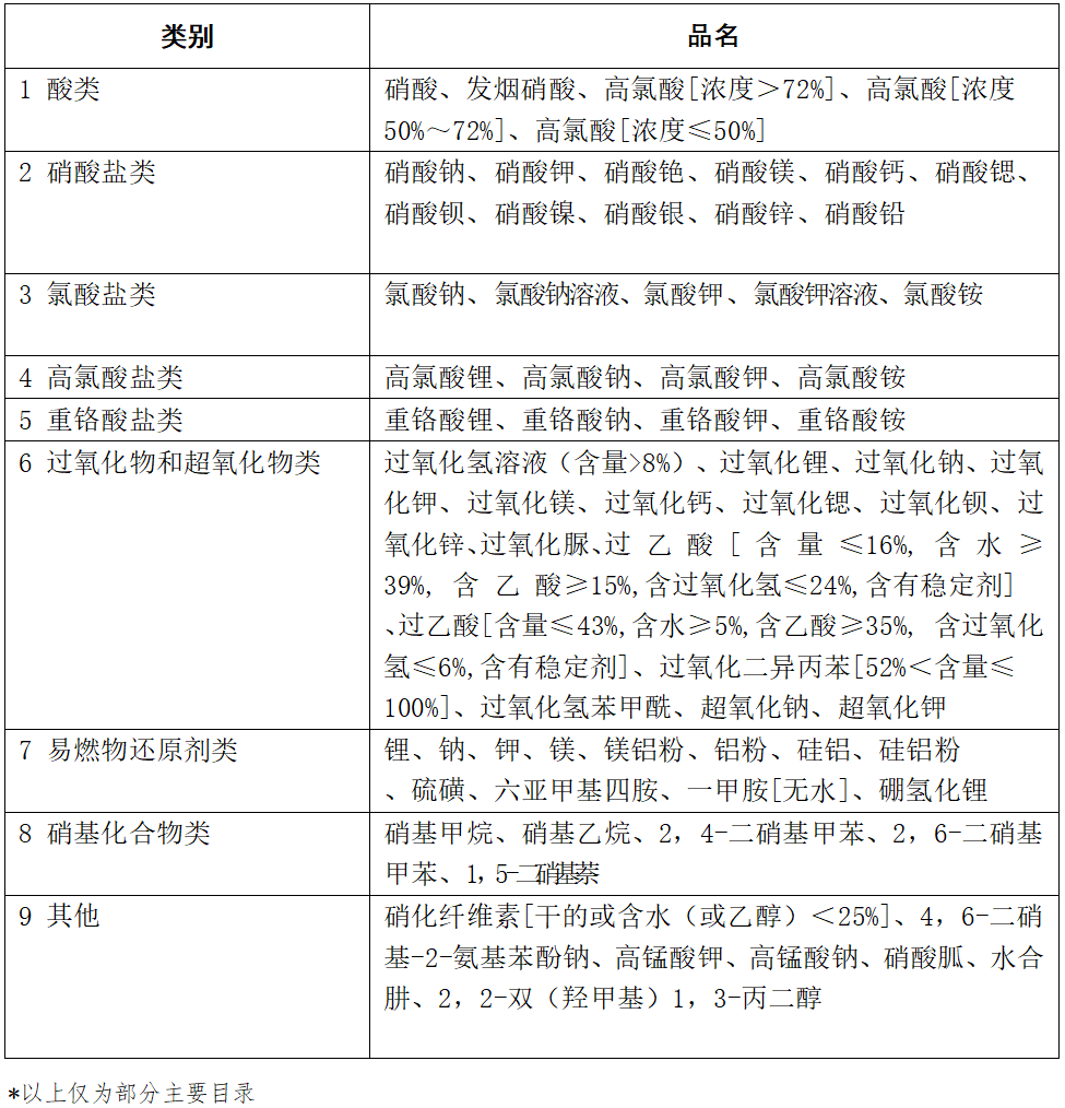 易制爆化学品安全管理知识(图1)