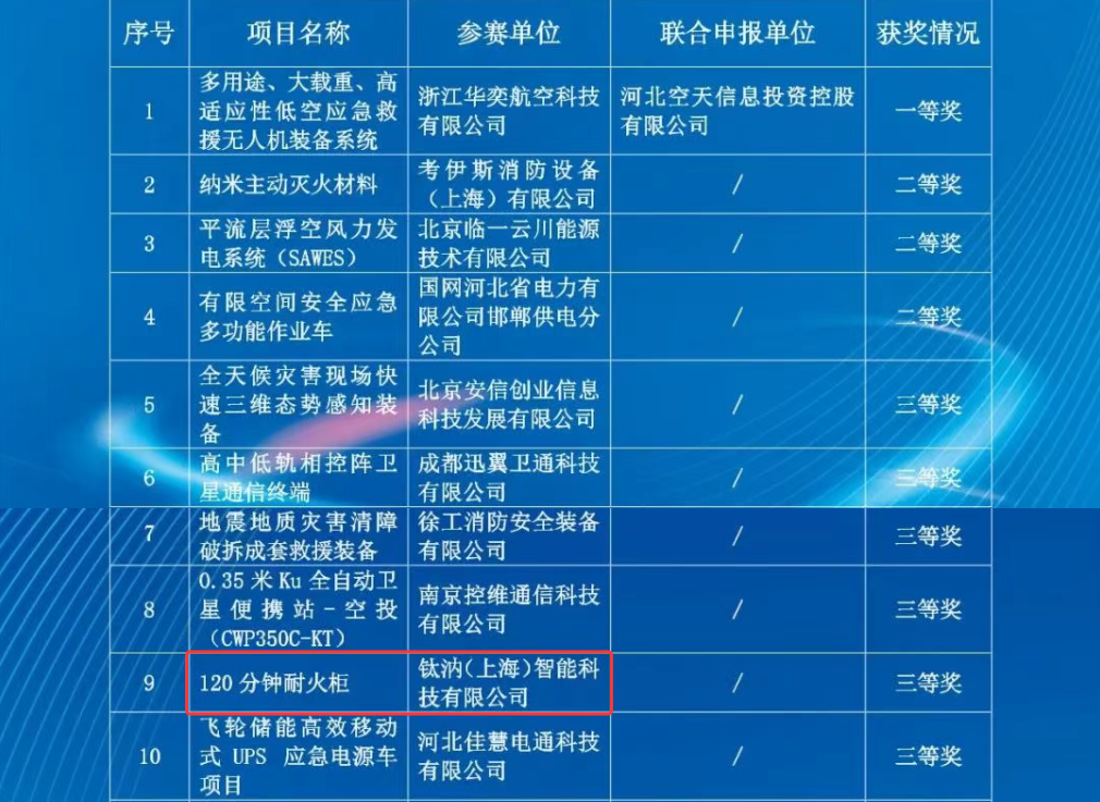 《120分钟耐火柜》雄安安全应急创新技术大赛决赛前十强(图3) 《120分钟耐火柜》雄安安全应急创新技术大赛决赛前十强(图3)